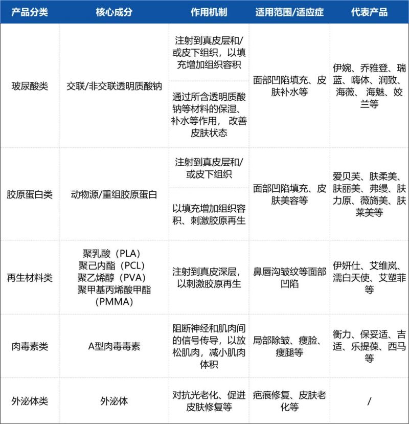 提前完成入組」高效助力醫(yī)美熱門賽道產(chǎn)品臨床試驗開展