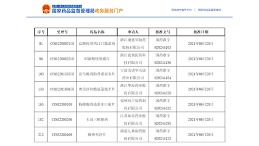 7個(gè)品種獲批，卡泊三醇搽劑全國(guó)首家！